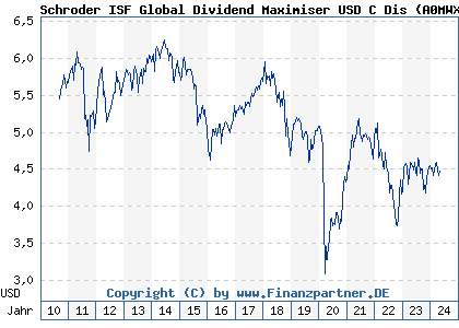 Chart: Schroder ISF Global Dividend Maximiser USD C Dis) | LU0306809798